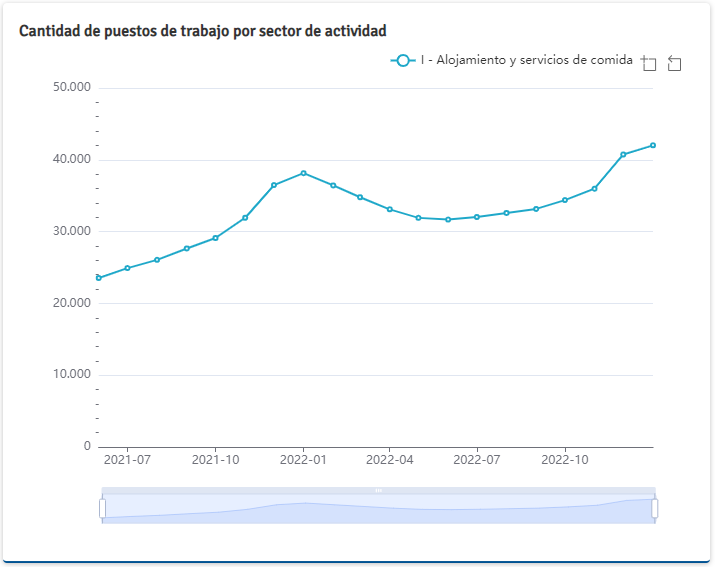 INE visualization of accommodation and food services sector