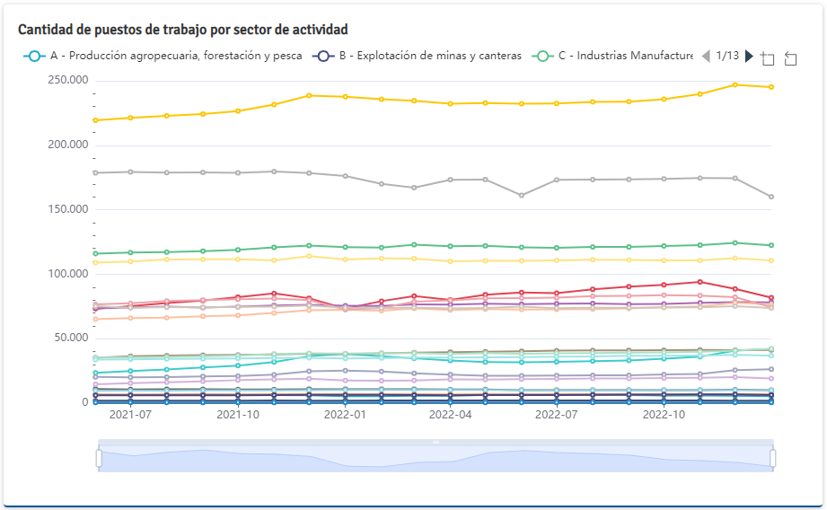 A visualization from the labor market viewer showing the evolution of the number of jobs by sector between July 2021 and October 2022