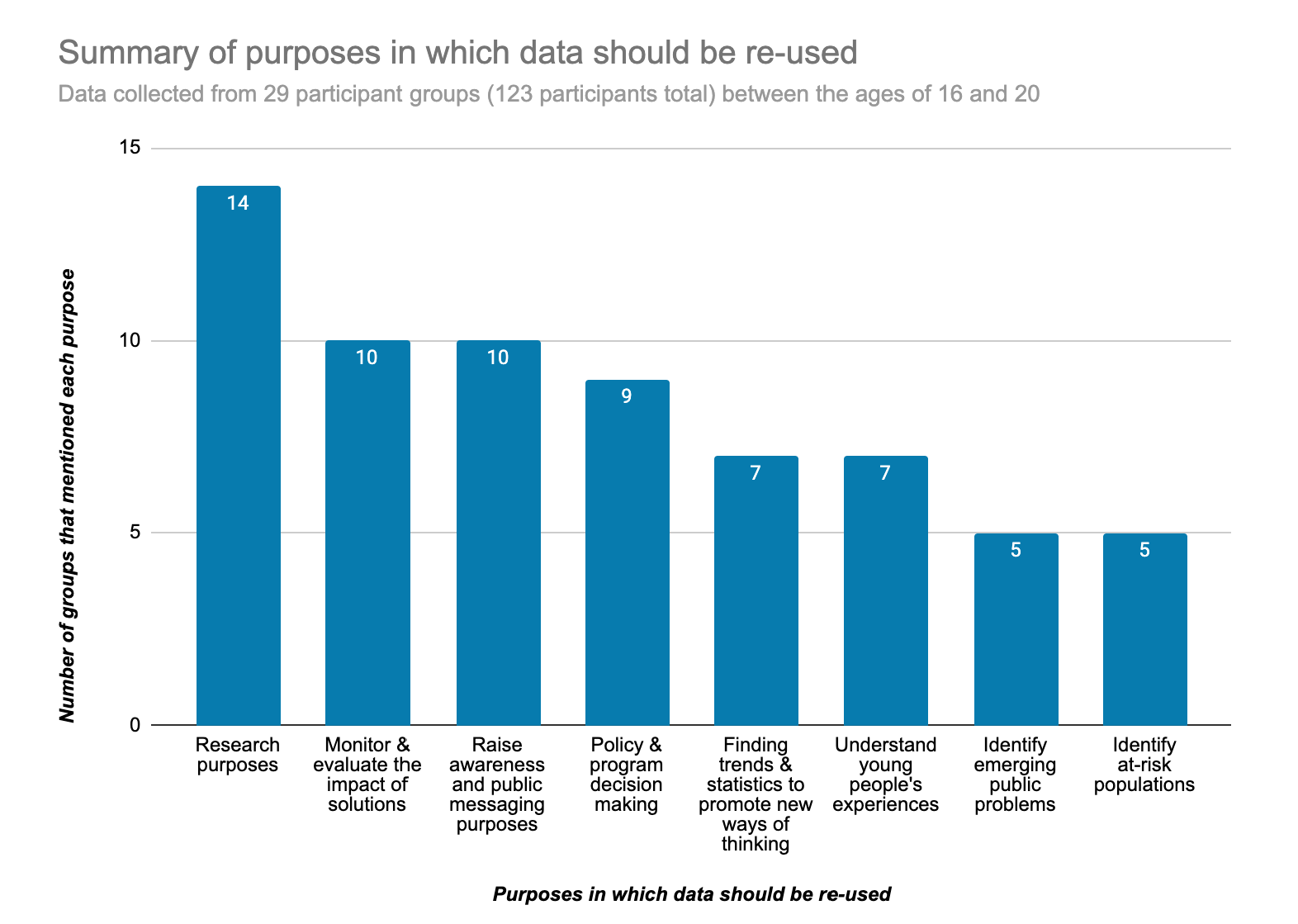 Bar chart showing summary of purposes in which data should be re-used: research; monitoring and evaluating the impact of solutions; raising awareness and pubilc messaging; policy program and decision making; finding trends and statistics to promote new ways of working; understanding young people's experiences; identifying emerging public problems; identifying at-risk populations