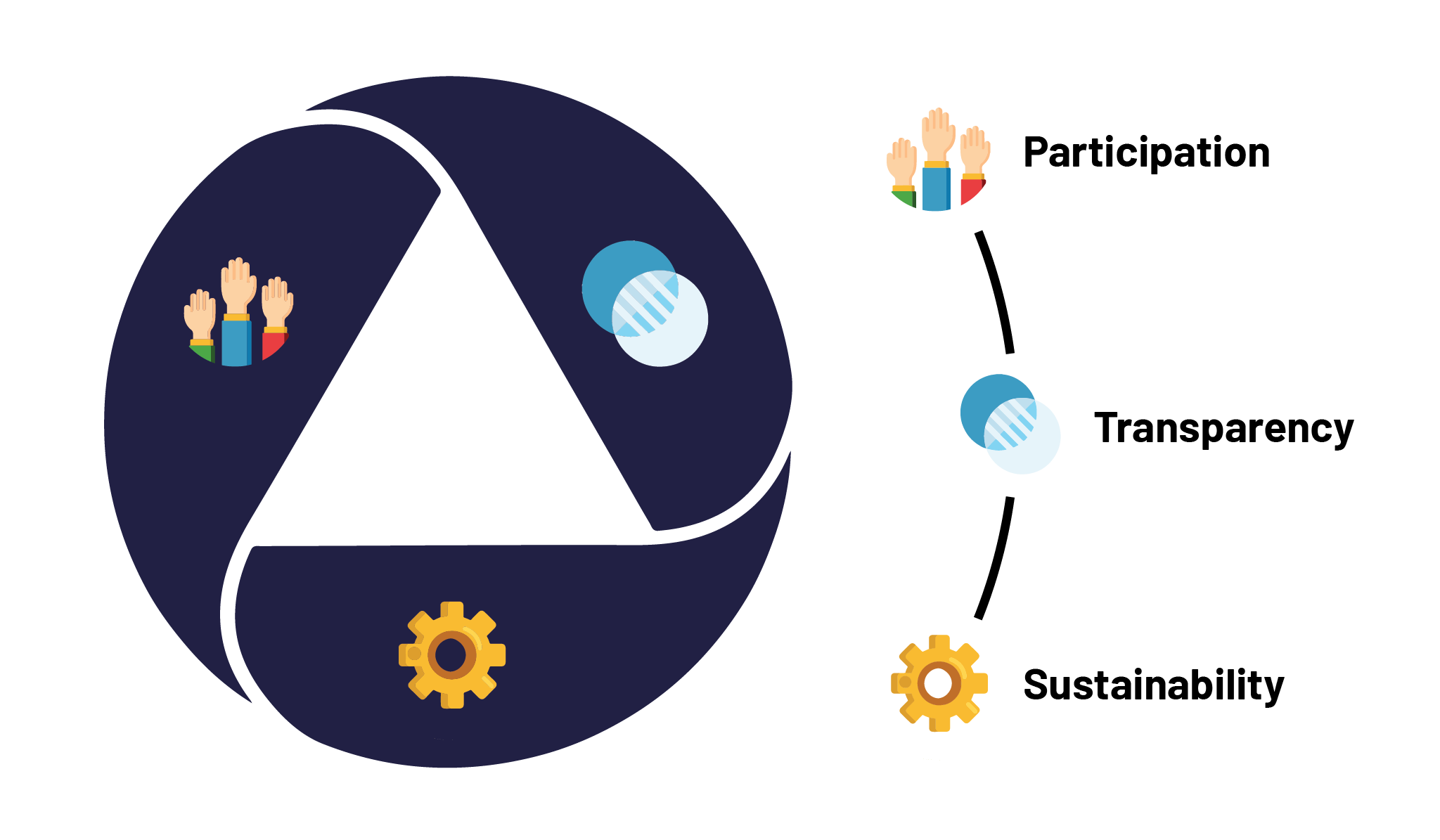 Circular diagram with icons and key components: participation, transparency, sustainability.