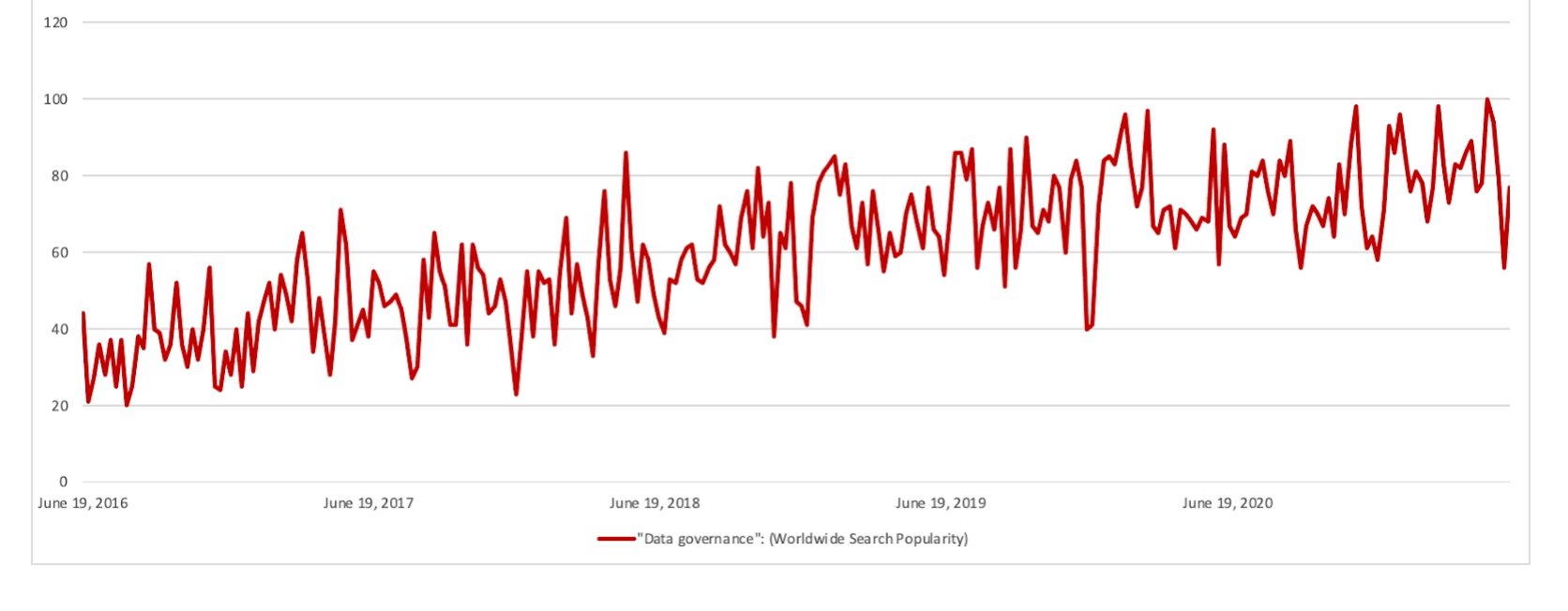 "Chart showing google searches for 'global governance' increasing steadily in the past five years."