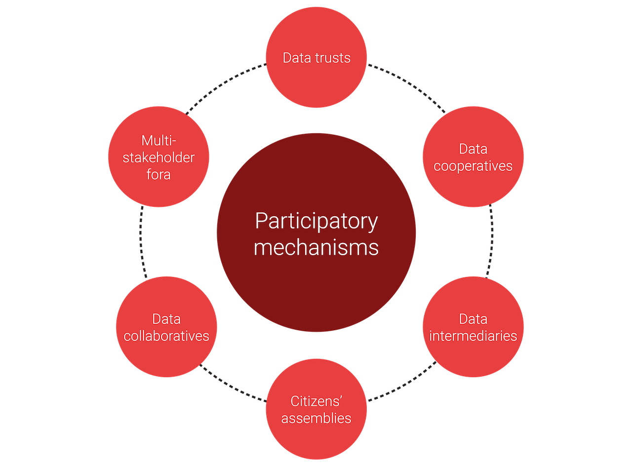 Types of participatory data governance mechanisms / Source: Reimagining Data and Power - A roadmap for putting values at the heart of data, The Global Partnership for Sustainable Development Data, 2022.