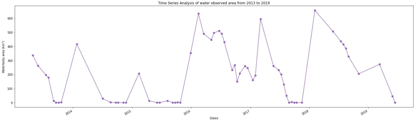 Time series analysis of water observed 2013-2019