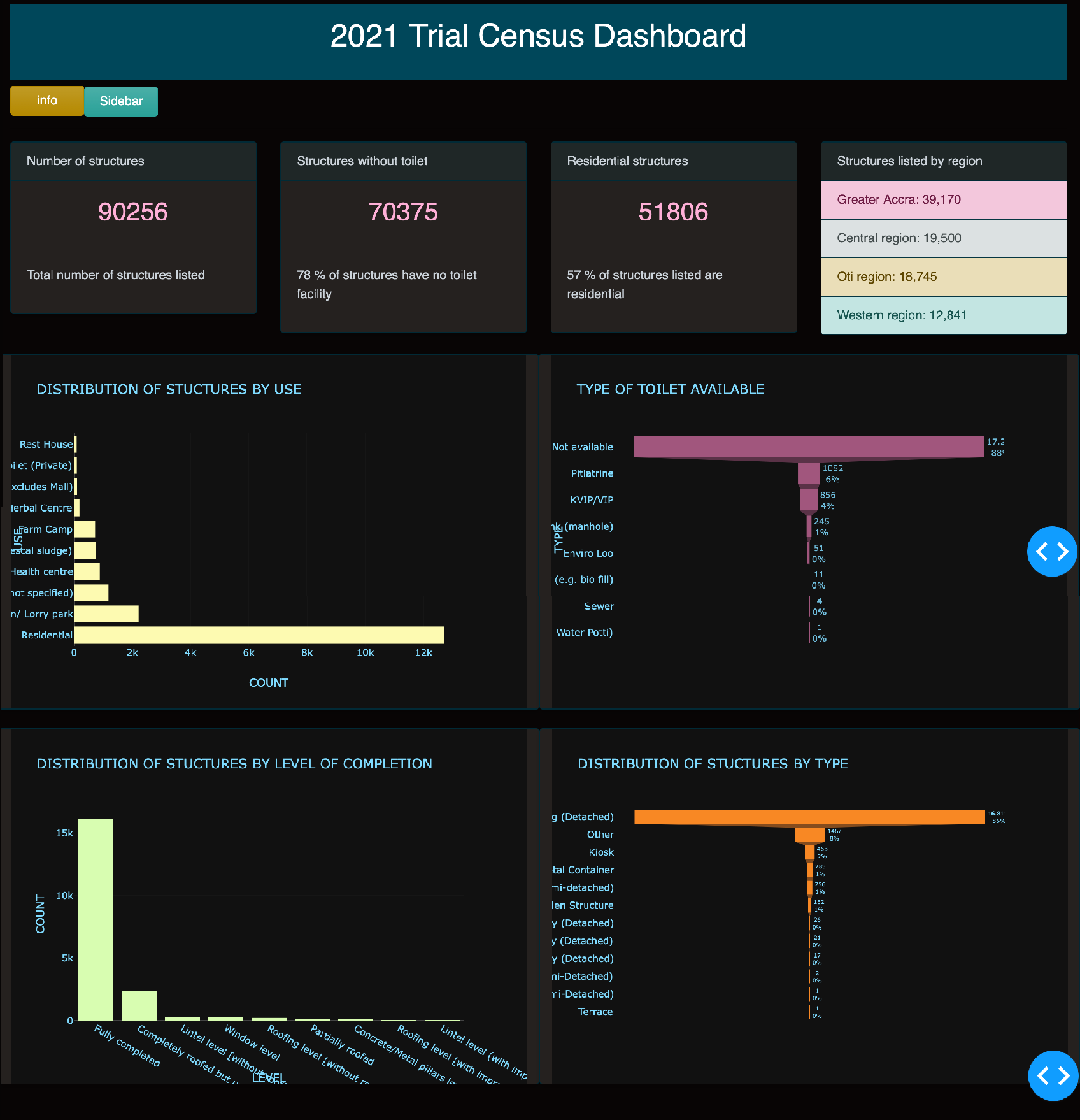 Dashboard showing distribution of residential dwellings and other structures by use, type and level of completion