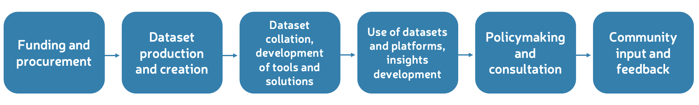 A flow chart with arrows pointing from: funding and procurement; dataset production and creation; dataset collation, development of tools and solutions; use of datasets and platforms, insights development; policymaking and consultation; community input and feedback