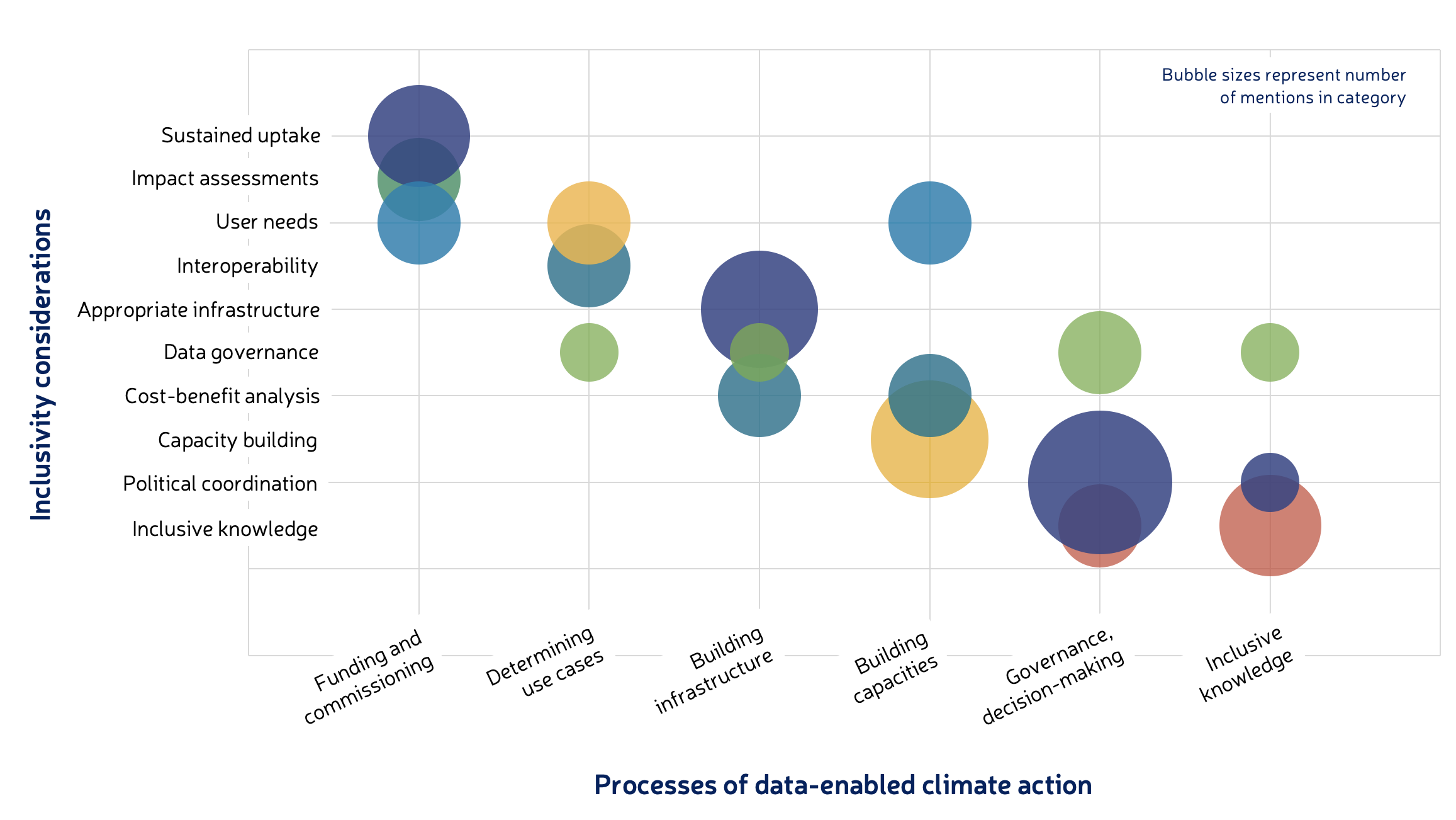 A graph with processes of data-enabled climate action on the x-axis and inclusivity considerations on the y-axis