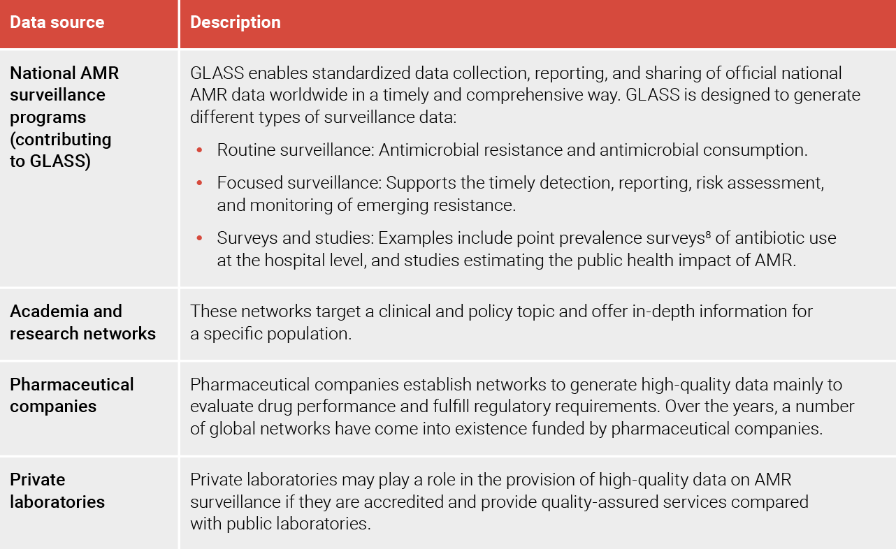 Table of the main data sources on AMR