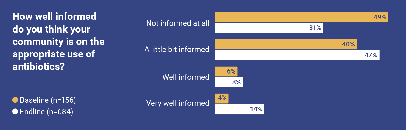 Citizens’ perceptions of their communities’ knowledge about the appropriate use of antibiotics at the start and end of the project