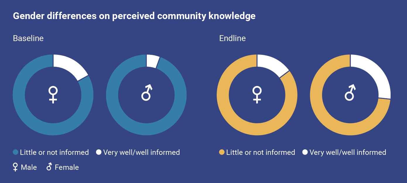 Gendered differences on community knowledge 