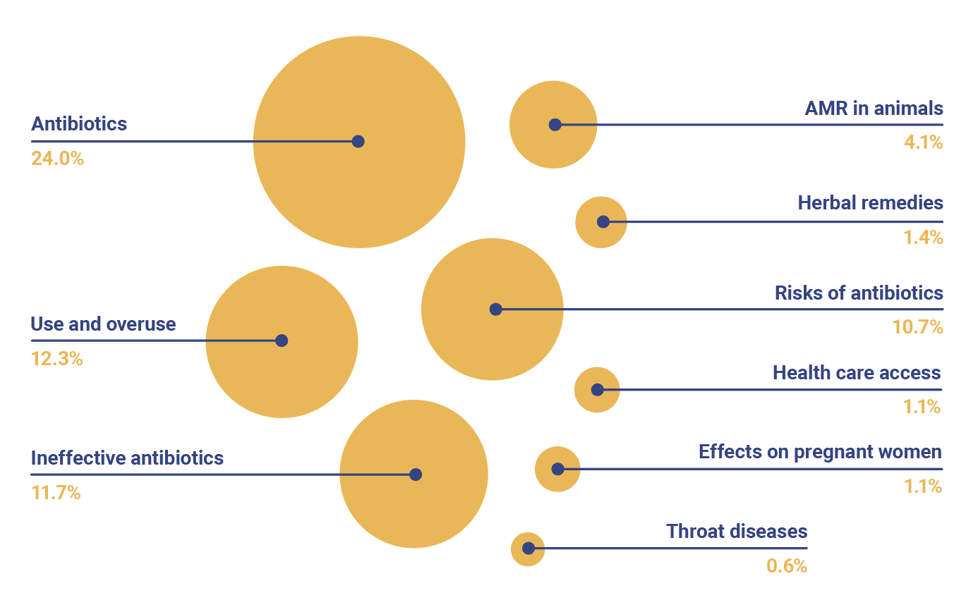 What do citizens want to know about AMR?