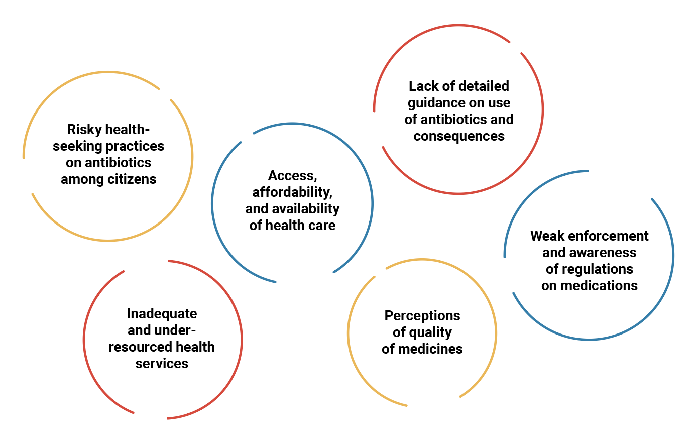 Key drivers of AMR