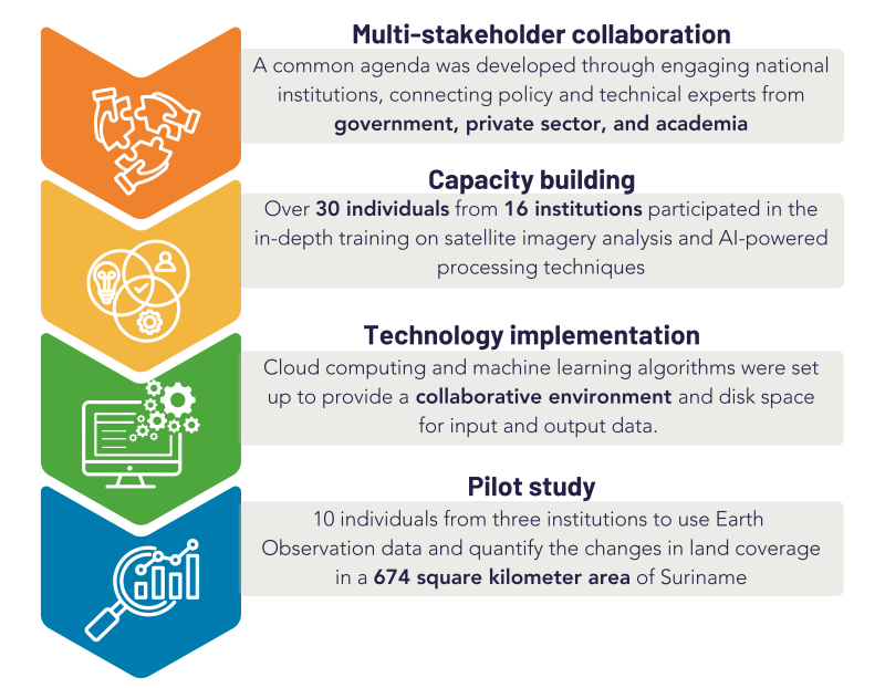 Infographic about the four stages: multi-stakeholder engagement, capacity building, technology implementation, and pilot study
