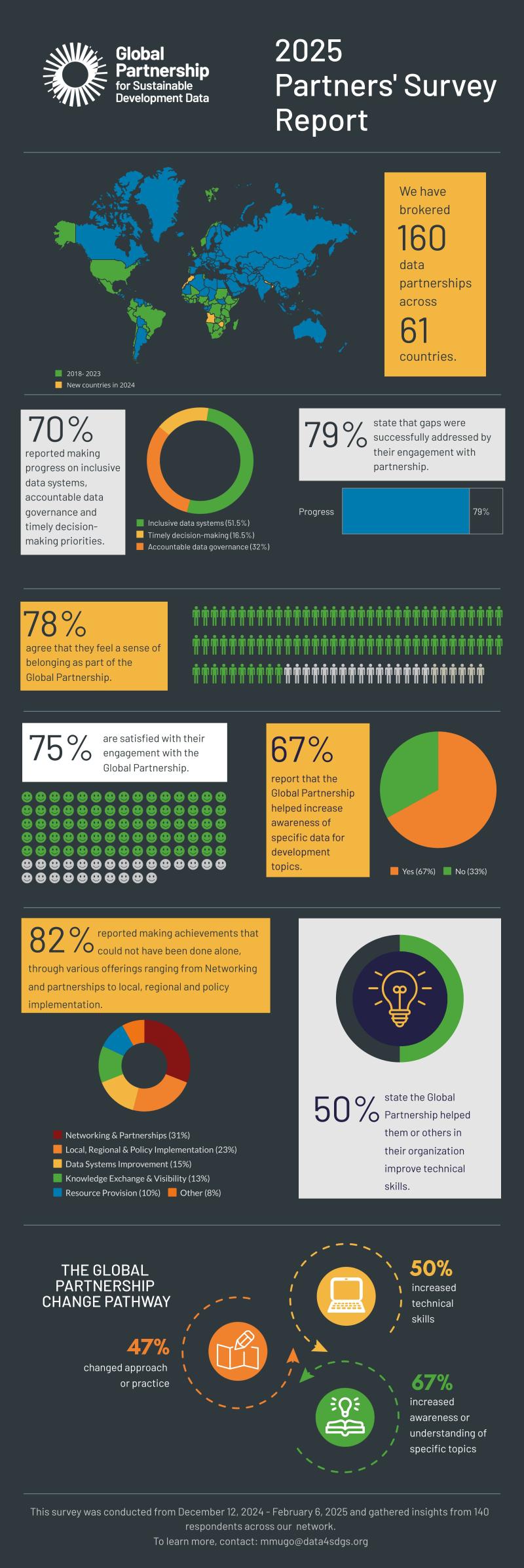 Partner survey statistics