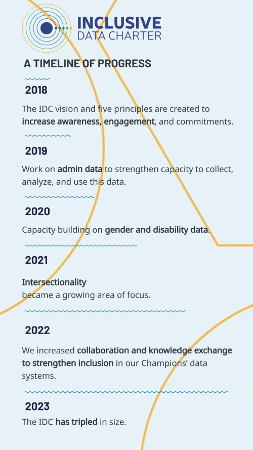 IDC timeline 2018-2023