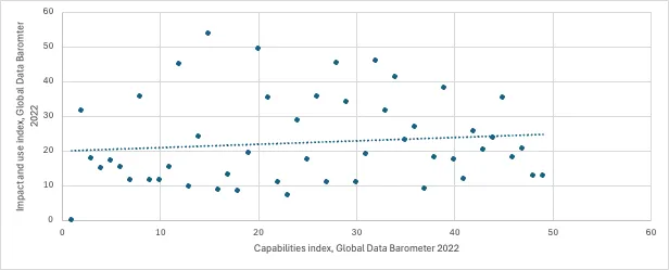 Figure 1: Data capabilities and data use and impact, countries in Africa, Western Europe and North America