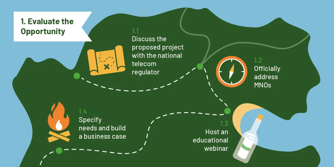 An illustrated map to highlight step one of the journey to accessing mobile phone data for statistics. The map is divided into four stages: 1.1 Discuss the proposed project with the regulator; 1.2 Officially address MNOs; 1.3 Host an educational webinar, and 1.4 Specify needs and build a business case. A dotted line represents the pathway. There are four icons along the way: a paper map, a compass, a message in a bottle, and a campfire.