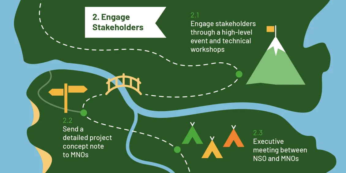 An illustration of a map to represent the second stage of the journey to access mobile data for statistics, engaging stakeholders. The map has three parts: 2.1 Engage stakeholders through a high-level events and technical workshops; 2.2 Send a detailed project concept note to MNOs; 2.3 Executive meeting between NSO and MNOs. A dotted line represents the pathway. There are icons along the way: a tent, three smaller tents, a bridge, and a road sign.