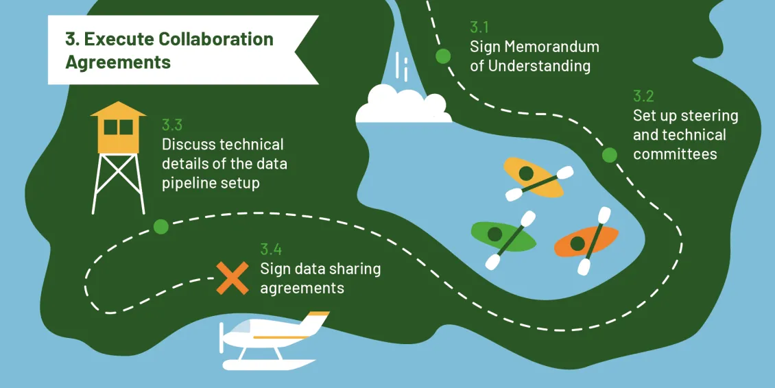 An illustration of a map to represent step 3 of the journey to accessing mobile data for statistics. The journey is divided into four parts: 3.1 Sign Memorandum of Understanding; 2.2 Set up steering and technical committees; 3.3 Discuss technical details of the data pipeline setup; and 3.4 Sign data sharing agreements. There are icons along the way: three canoes; a small airplane, and a lifeguard station.