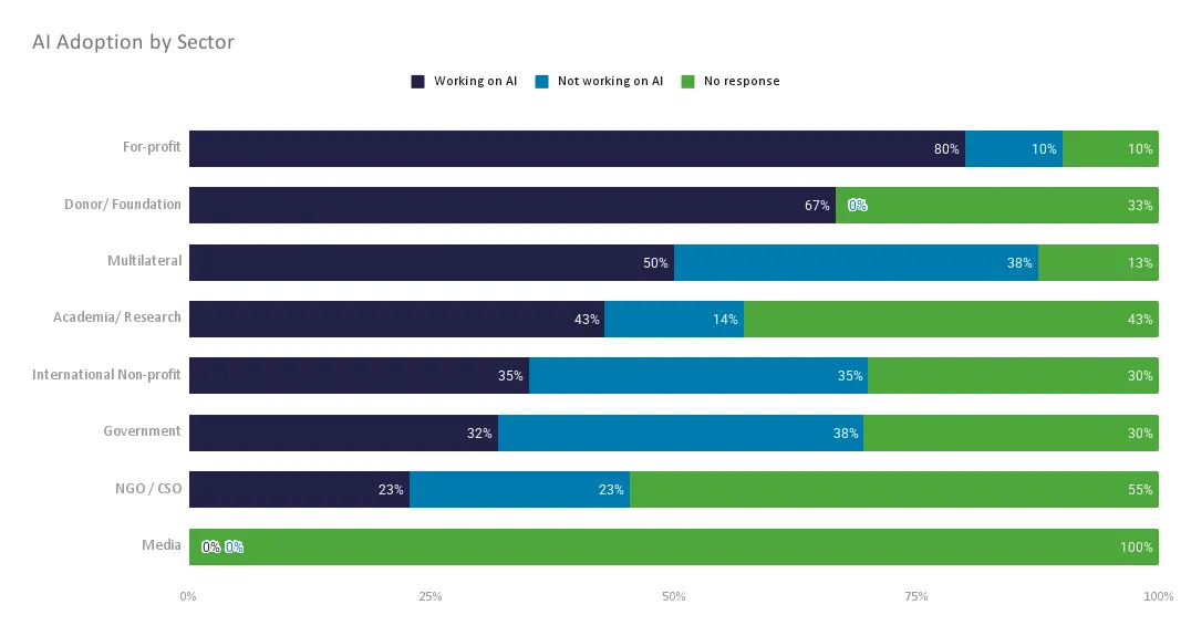 AI adoption by sector - graph