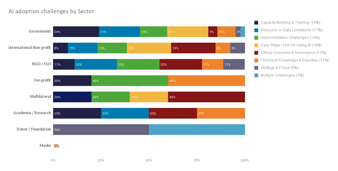 AI adoption challenges by sector - graph