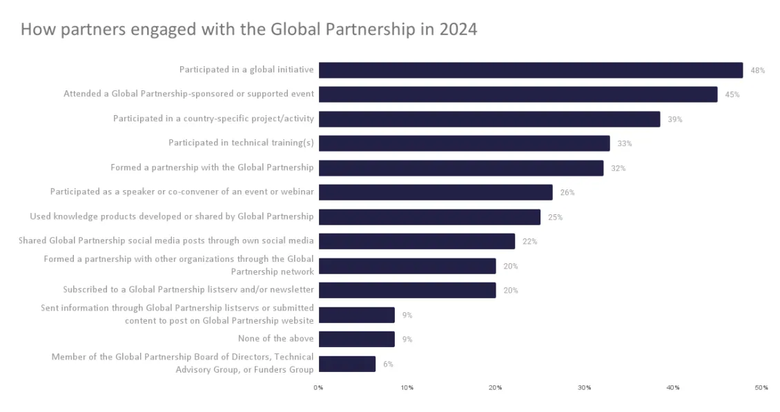 How partners engaged in 2024 - graph