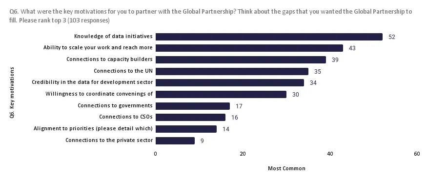 Motivations of our partners - graph