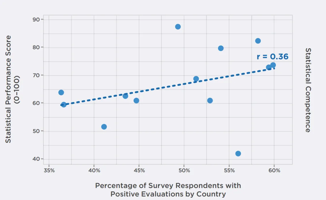 A graph showing statistical competence of statistics officials, according to NSO employee survey and the World Bank’s Statistical Performance Score.