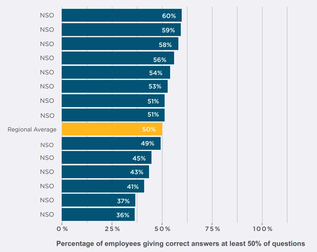 A graph showing statistical competence, by NSO. Out of 14 NSOs, statistical competence ranges from 36% to 60%, based on the percentage of employees giving correct answers to at least 50% of exam questions.