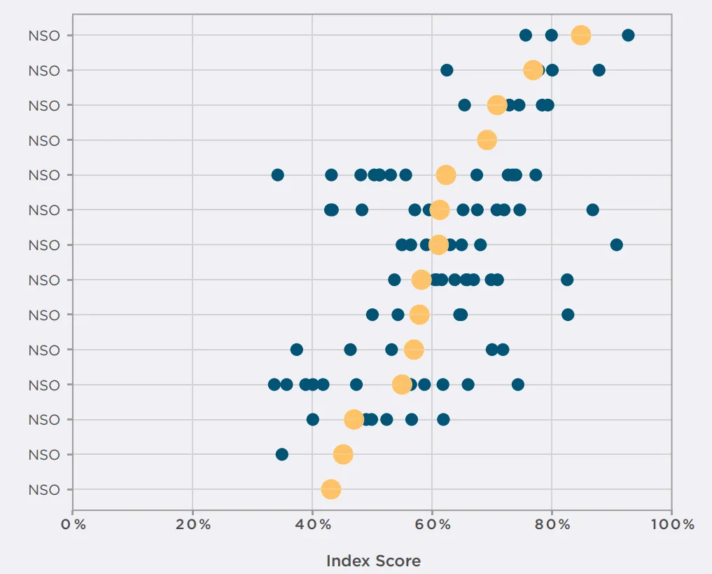 Quality of leadership index, by unit/department inside each NSO. Orange dots are NSO averages; blue dots represent leadership quality in each unit/department in the first level of hierarchy in the NSO. 