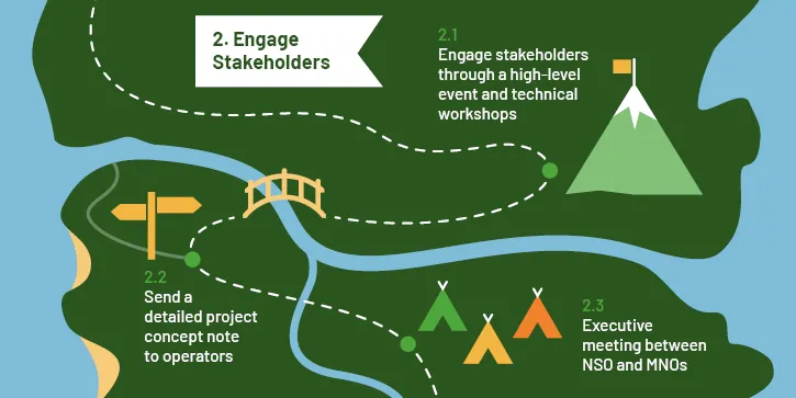Illustration of a map depicting the second stage of the process to access mobile data for statistics, involving stakeholders. The map consists of three parts: 2.1 Engaging stakeholders through high-level events and technical workshops; 2.2 Sending a detailed project concept note to mobile network operators; 2.3 Executive meeting between the national statistical office and mobile network operators. A dotted line represents the journey.