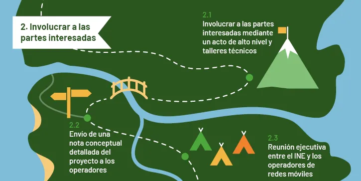  Ilustración de un mapa que representa la segunda etapa del proceso de acceso a datos móviles para estadísticas, involucrando a las partes interesadas. El mapa consta de tres partes: 2.1 Involucrar a las partes interesadas mediante eventos de alto nivel y talleres técnicos; 2.2 Enviar una nota conceptual detallada del proyecto a los operadores de redes móviles; 2.3 Reunión ejecutiva entre la oficina nacional de estadística y los operadores de redes móviles. Una línea punteada representa el recorrido. 