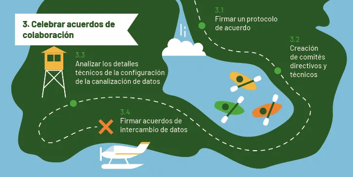 Ilustración de un mapa que representa el paso 3 del proceso de acceso a datos móviles para estadísticas. El proceso se divide en cuatro partes: 3.1 Firma del Memorando de Entendimiento; 2.2 Constitución de los comités directivo y técnico; 3.3 Debate sobre los detalles técnicos de la configuración del canal de datos; y 3.4 Firma de los acuerdos de intercambio de datos.