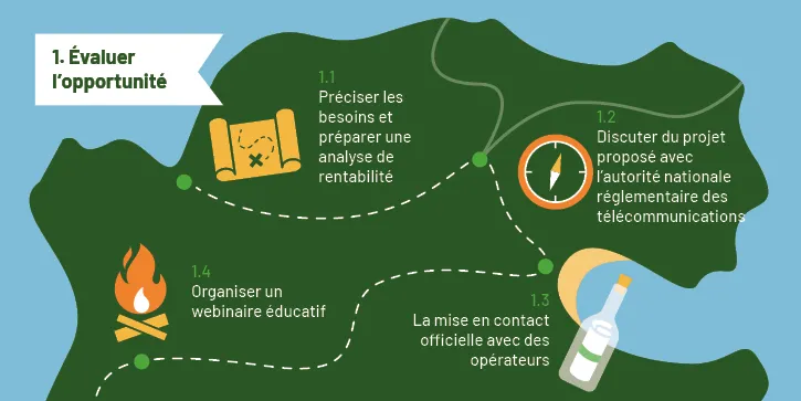 Une carte illustrée illustre la première étape du processus d'accès aux données de téléphonie mobile à des fins statistiques. Elle est divisée en quatre étapes : 1.1 Discussion du projet proposé avec l'autorité de régulation ; 1.2 S'adresser officiellement aux opérateurs de réseaux mobiles ; 1.3 Organiser un webinaire éducatif ; et 1.4 Spécifier les besoins et établir une analyse de rentabilité. Une ligne pointillée représente le parcours. Quatre icônes jalonnent le parcours: une carte papier, une boussole