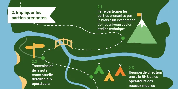 Illustration d'une carte illustrant la deuxième étape du processus d'accès aux données mobiles à des fins statistiques. La carte se compose de trois parties : 2.1 Impliquer les parties prenantes à travers des événements de haut niveau et des ateliers techniques ; 2.2 Envoyer une note conceptuelle détaillée du projet aux opérateurs de réseaux mobiles ; 2.3 Réunion exécutive entre l'Office national des statistiques et les opérateurs de réseaux mobiles. Une ligne pointillée représente l'itinéraire.