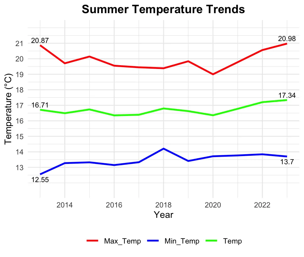 Figure 2: Summer (June, July) temperature trends in Sermathang