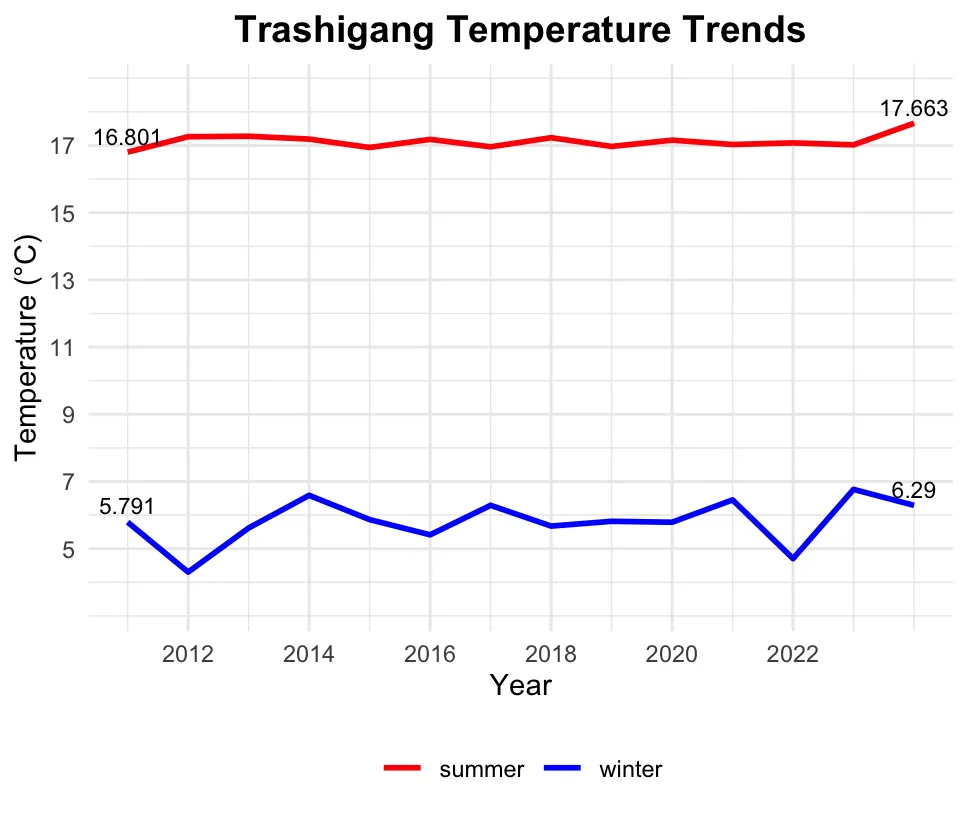 Figure 3: Temperature trends in Trashigang in winter and summer