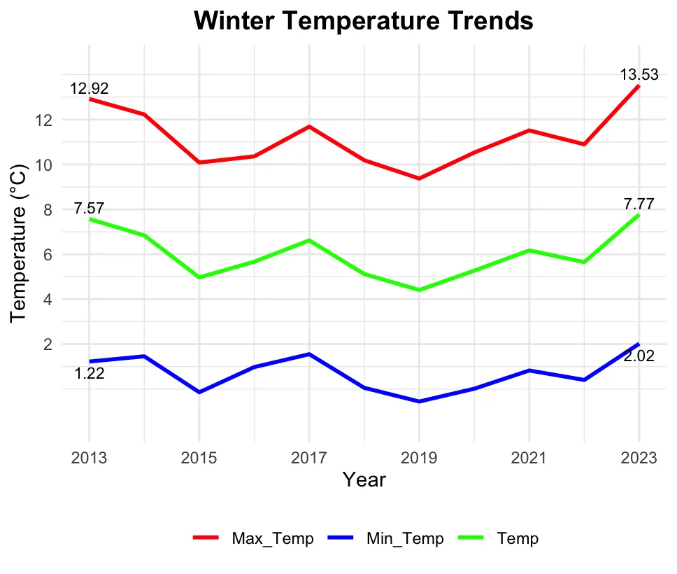 Figure 1: Winter (December, January) Temperature Trends in Sermathang