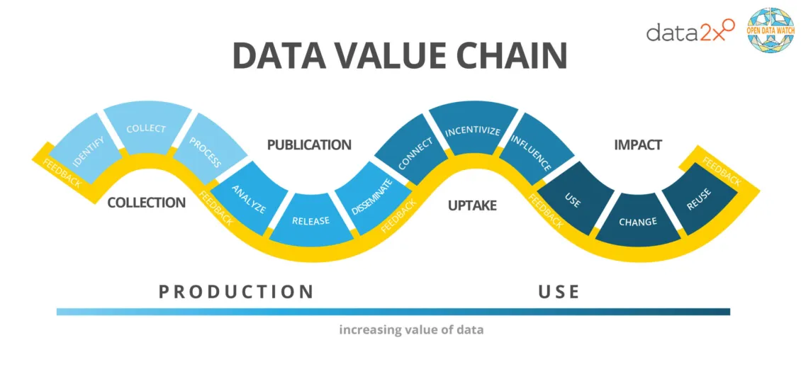 Data Value Chain. Credit: ODW and Data2x 